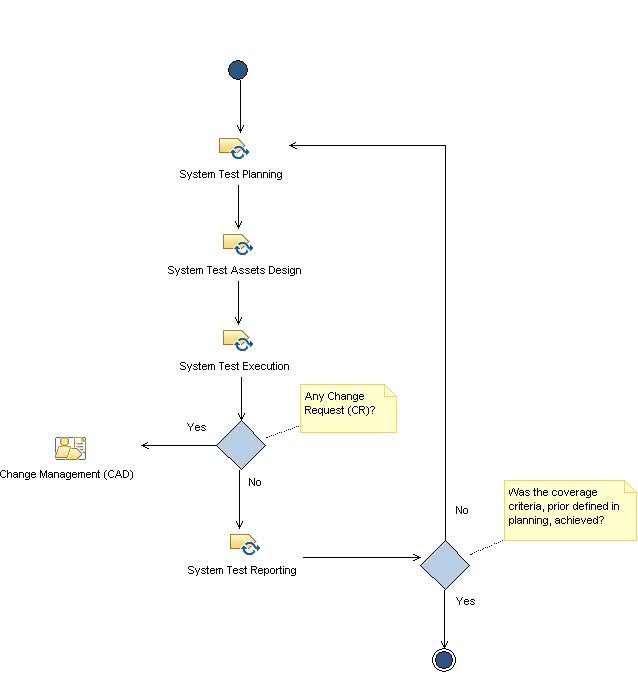 Activity diagram: System Testing 